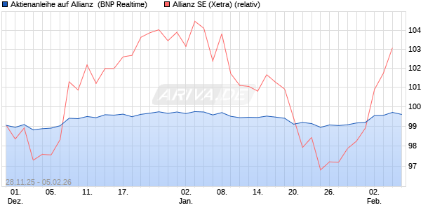 Aktienanleihe auf Allianz [BNP Paribas Emissions- u. (WKN: PK4BV1) Chart
