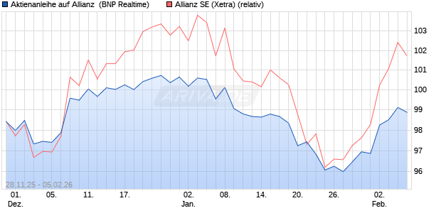 Aktienanleihe auf Allianz [BNP Paribas Emissions- u. (WKN: PK4BV2) Chart