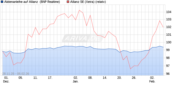 Aktienanleihe auf Allianz [BNP Paribas Emissions- u. (WKN: PK4BV3) Chart