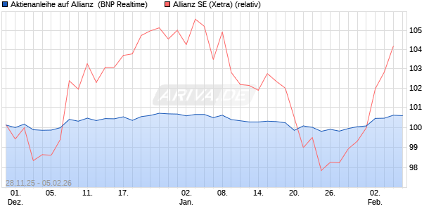 Aktienanleihe auf Allianz [BNP Paribas Emissions- u. (WKN: PK4BV4) Chart
