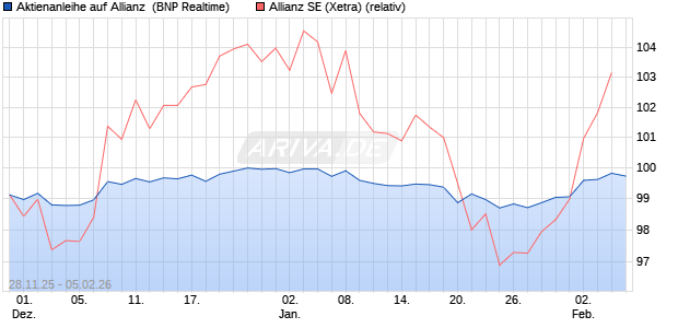 Aktienanleihe auf Allianz [BNP Paribas Emissions- u. (WKN: PK4BV5) Chart
