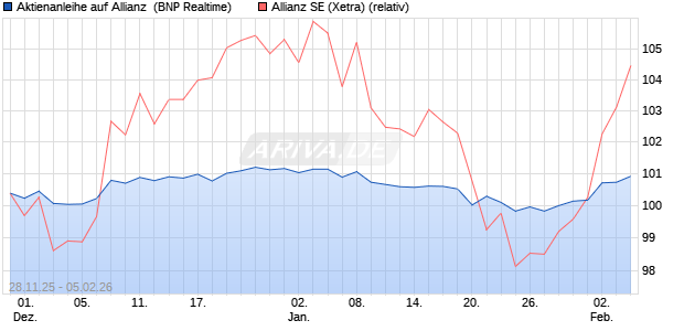Aktienanleihe auf Allianz [BNP Paribas Emissions- u. (WKN: PK4BV6) Chart