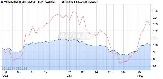 Aktienanleihe auf Allianz [BNP Paribas Emissions- u. (WKN: PK4BV8) Chart