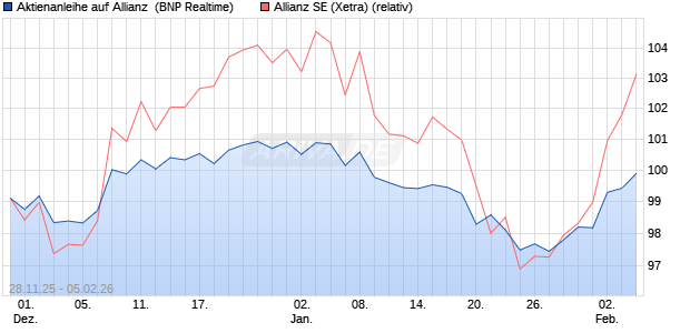 Aktienanleihe auf Allianz [BNP Paribas Emissions- u. (WKN: PK4BV9) Chart