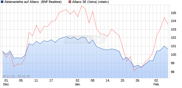 Aktienanleihe auf Allianz [BNP Paribas Emissions- u. (WKN: PK4BWA) Chart