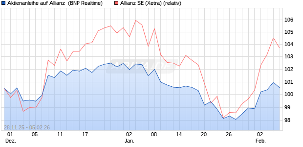 Aktienanleihe auf Allianz [BNP Paribas Emissions- u. (WKN: PK4BWB) Chart