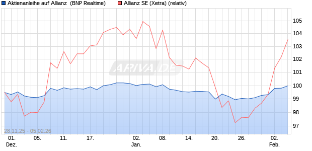 Aktienanleihe auf Allianz [BNP Paribas Emissions- u. (WKN: PK4BWC) Chart