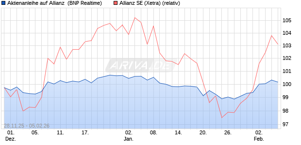 Aktienanleihe auf Allianz [BNP Paribas Emissions- u. (WKN: PK4BWD) Chart