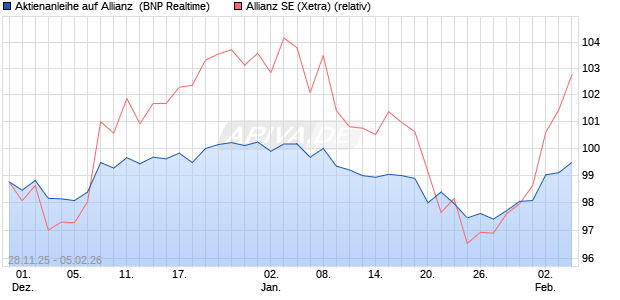 Aktienanleihe auf Allianz [BNP Paribas Emissions- u. (WKN: PK4BWE) Chart