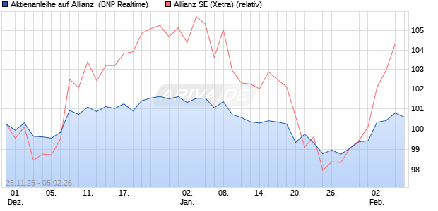 Aktienanleihe auf Allianz [BNP Paribas Emissions- u. (WKN: PK4BWF) Chart