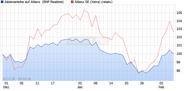 Aktienanleihe auf Allianz [BNP Paribas Emissions- u. (WKN: PK4BWH) Chart
