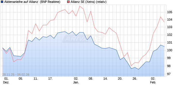 Aktienanleihe auf Allianz [BNP Paribas Emissions- u. (WKN: PK4BWJ) Chart