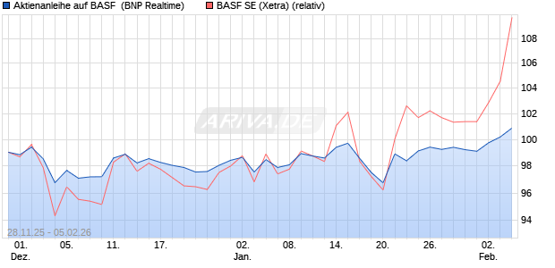 Aktienanleihe auf BASF [BNP Paribas Emissions- un. (WKN: PK4BX8) Chart