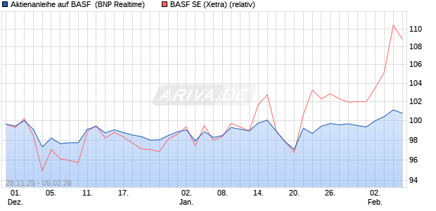 Aktienanleihe auf BASF [BNP Paribas Emissions- un. (WKN: PK4BX9) Chart