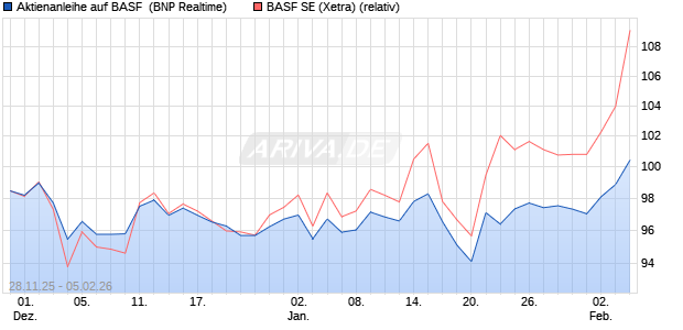 Aktienanleihe auf BASF [BNP Paribas Emissions- un. (WKN: PK4BYA) Chart