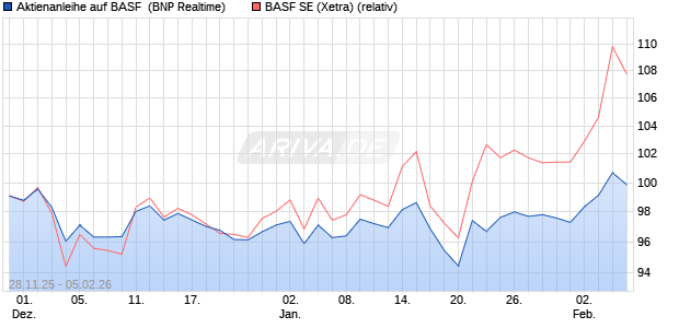 Aktienanleihe auf BASF [BNP Paribas Emissions- un. (WKN: PK4BYB) Chart