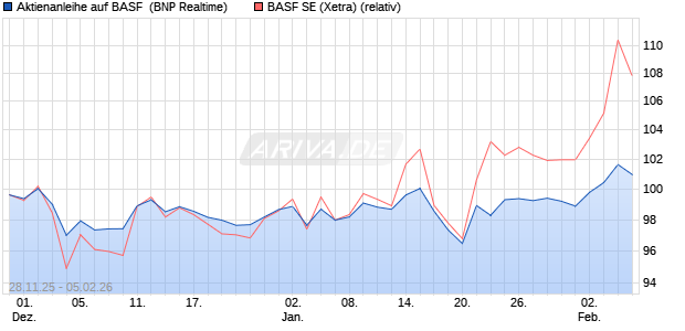 Aktienanleihe auf BASF [BNP Paribas Emissions- un. (WKN: PK4BYE) Chart