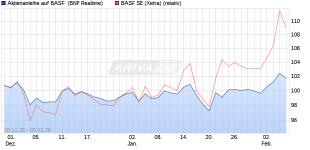 Aktienanleihe auf BASF [BNP Paribas Emissions- un. (WKN: PK4BYF) Chart