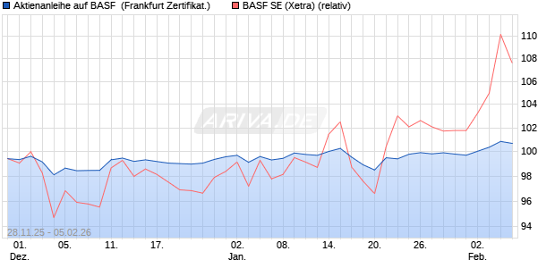 Aktienanleihe auf BASF [BNP Paribas Emissions- un. (WKN: PK4BYJ) Chart