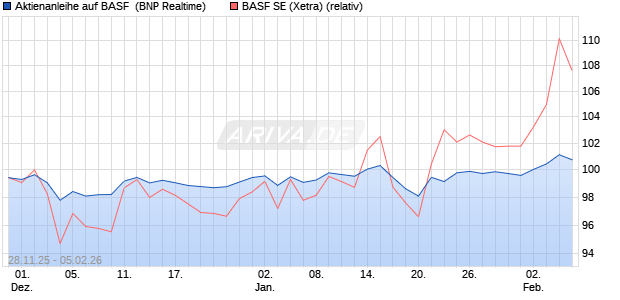 Aktienanleihe auf BASF [BNP Paribas Emissions- un. (WKN: PK4BYL) Chart