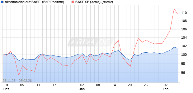 Aktienanleihe auf BASF [BNP Paribas Emissions- un. (WKN: PK4BYM) Chart