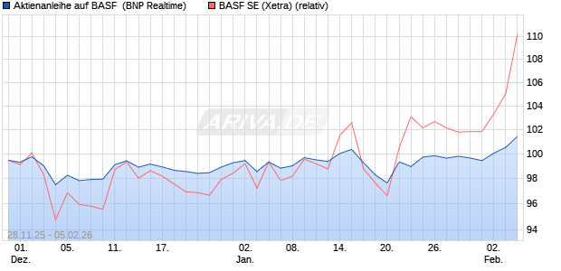 Aktienanleihe auf BASF [BNP Paribas Emissions- un. (WKN: PK4BYN) Chart