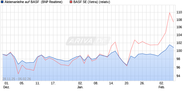 Aktienanleihe auf BASF [BNP Paribas Emissions- un. (WKN: PK4BYP) Chart