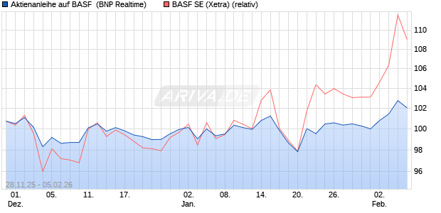 Aktienanleihe auf BASF [BNP Paribas Emissions- un. (WKN: PK4BYQ) Chart