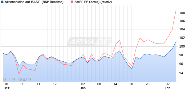 Aktienanleihe auf BASF [BNP Paribas Emissions- un. (WKN: PK4BYR) Chart