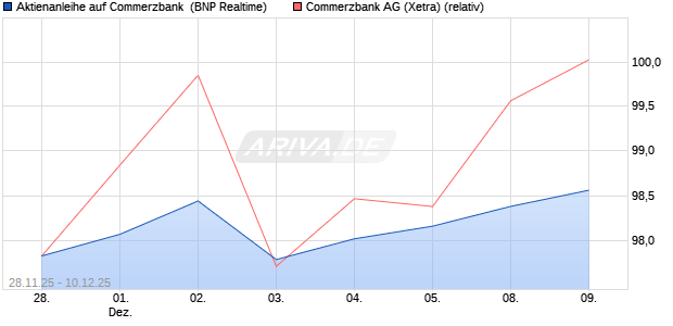 Aktienanleihe auf Commerzbank [BNP Paribas Emis. (WKN: PK4B3A) Chart