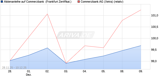 Aktienanleihe auf Commerzbank [BNP Paribas Emis. (WKN: PK4B3B) Chart
