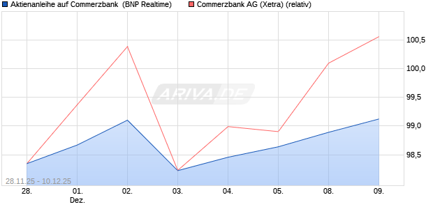 Aktienanleihe auf Commerzbank [BNP Paribas Emis. (WKN: PK4B3C) Chart