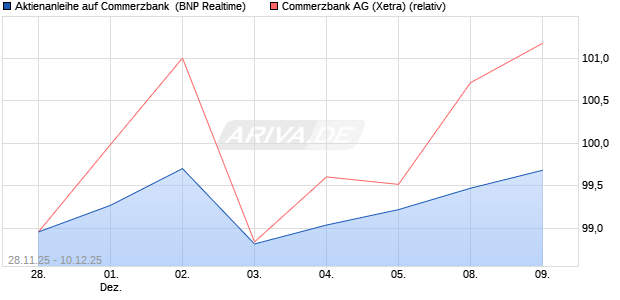 Aktienanleihe auf Commerzbank [BNP Paribas Emis. (WKN: PK4B3D) Chart
