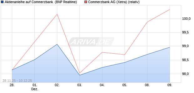 Aktienanleihe auf Commerzbank [BNP Paribas Emis. (WKN: PK4B3E) Chart