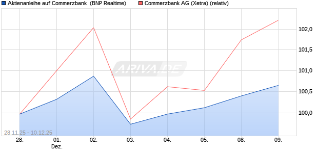 Aktienanleihe auf Commerzbank [BNP Paribas Emis. (WKN: PK4B3F) Chart