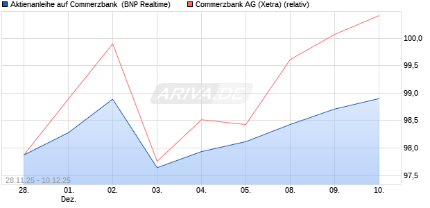 Aktienanleihe auf Commerzbank [BNP Paribas Emis. (WKN: PK4B3G) Chart