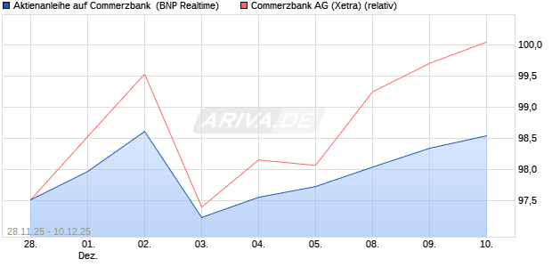 Aktienanleihe auf Commerzbank [BNP Paribas Emis. (WKN: PK4B3H) Chart