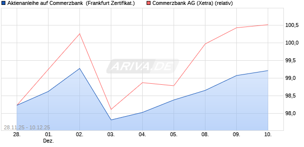 Aktienanleihe auf Commerzbank [BNP Paribas Emis. (WKN: PK4B3R) Chart
