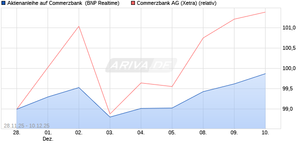 Aktienanleihe auf Commerzbank [BNP Paribas Emis. (WKN: PK4B3T) Chart