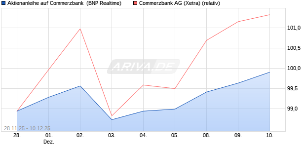 Aktienanleihe auf Commerzbank [BNP Paribas Emis. (WKN: PK4B3U) Chart