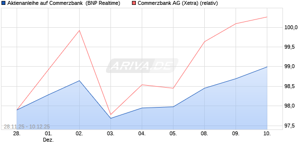 Aktienanleihe auf Commerzbank [BNP Paribas Emis. (WKN: PK4B3V) Chart