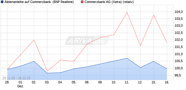Aktienanleihe auf Commerzbank [BNP Paribas Emis. (WKN: PK4B31) Chart