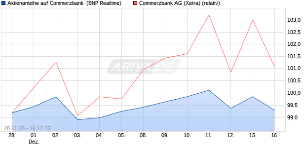 Aktienanleihe auf Commerzbank [BNP Paribas Emis. (WKN: PK4B32) Chart
