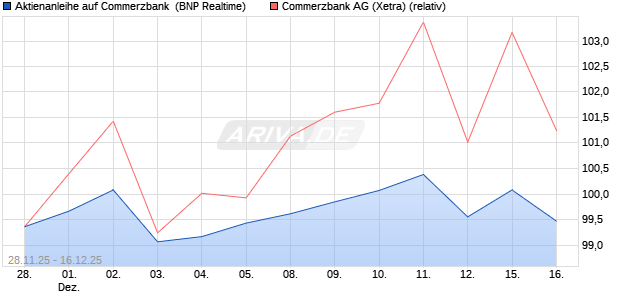 Aktienanleihe auf Commerzbank [BNP Paribas Emis. (WKN: PK4B33) Chart