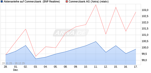 Aktienanleihe auf Commerzbank [BNP Paribas Emis. (WKN: PK4B34) Chart