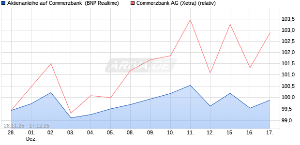 Aktienanleihe auf Commerzbank [BNP Paribas Emis. (WKN: PK4B35) Chart