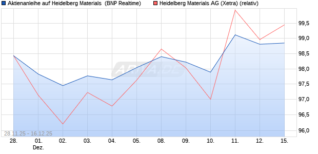 Aktienanleihe auf Heidelberg Materials [BNP Paribas . (WKN: PK4CFZ) Chart
