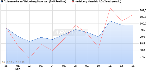 Aktienanleihe auf Heidelberg Materials [BNP Paribas . (WKN: PK4CF0) Chart