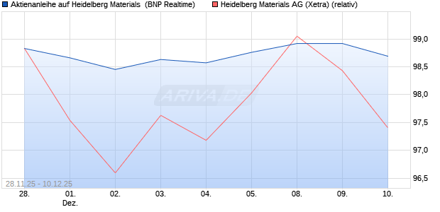 Aktienanleihe auf Heidelberg Materials [BNP Paribas . (WKN: PK4CF1) Chart