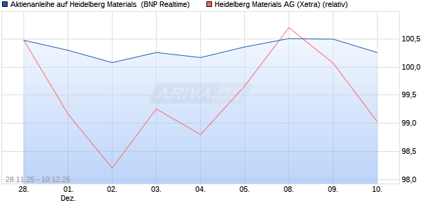 Aktienanleihe auf Heidelberg Materials [BNP Paribas . (WKN: PK4CF2) Chart
